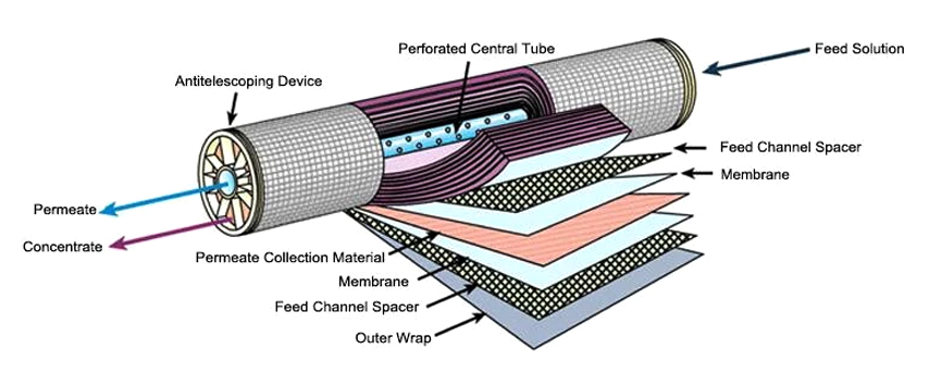 Industrial RO System