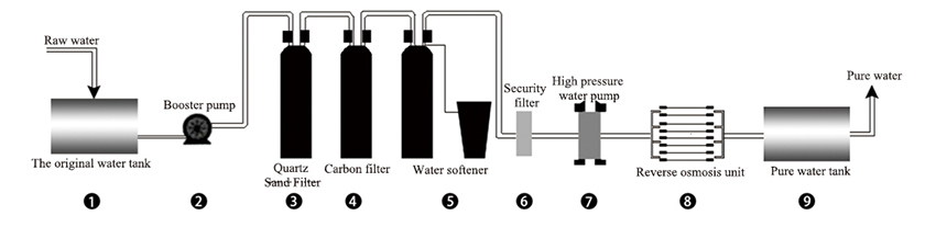 Amanda-Industrial RO system product use process picture