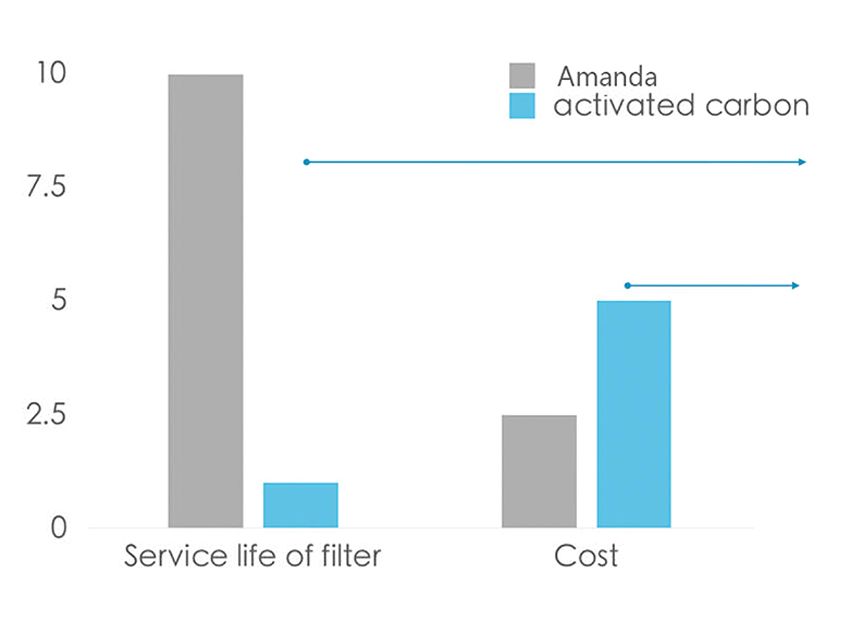 AMD Comparison of AMANDA and activated carbon_1