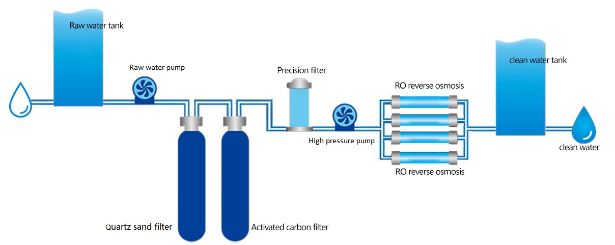 Reverse Osmosis Pure Water Equipment: Working Principle, Process & Component Functions