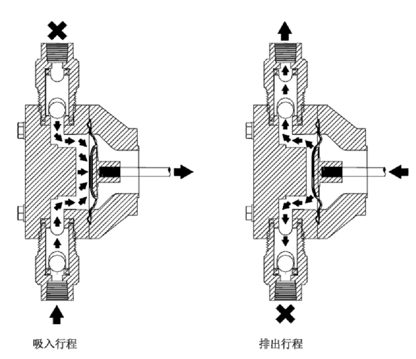 Flow generation principle