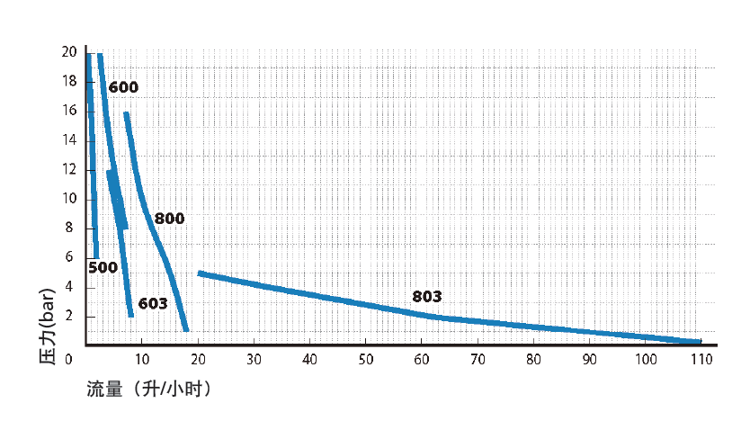 Flow Performance Chart