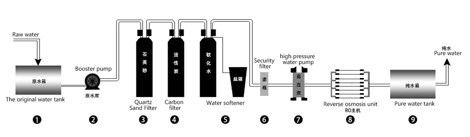 water purification