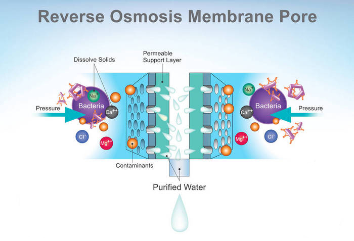 What Does Reverse Osmosis Remove 